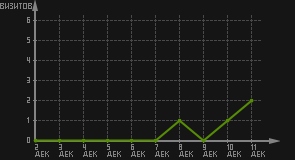 статистика посещаемости страниц автора (визитов/дата)