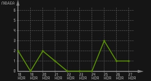 статистика посещаемости страниц автора (посетителей/дата)