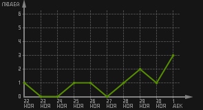 статистика посещаемости страниц автора (посетителей/дата)