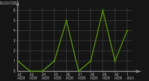 статистика посещаемости страниц автора (визитов/дата)