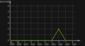 статистика посещаемости страниц автора (визитов/дата)