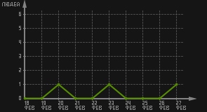 статистика посещаемости страниц автора (посетителей/дата)