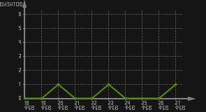 статистика посещаемости страниц автора (визитов/дата)