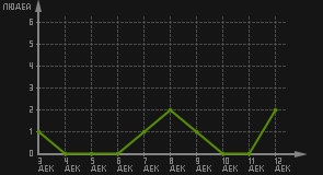 статистика посещаемости страниц автора (посетителей/дата)