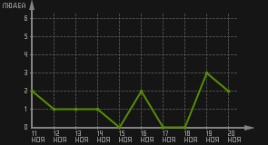 статистика посещаемости страниц автора (посетителей/дата)