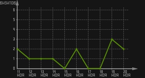 статистика посещаемости страниц автора (визитов/дата)