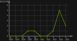 статистика посещаемости страниц автора (визитов/дата)