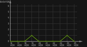 статистика посещаемости страниц автора (визитов/дата)