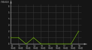 статистика посещаемости страниц автора (посетителей/дата)