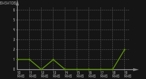статистика посещаемости страниц автора (визитов/дата)