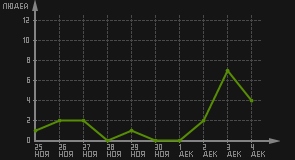 статистика посещаемости страниц автора (посетителей/дата)