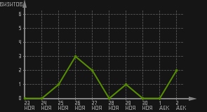 статистика посещаемости страниц автора (визитов/дата)