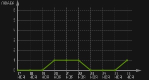 статистика посещаемости страниц автора (посетителей/дата)