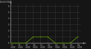 статистика посещаемости страниц автора (визитов/дата)