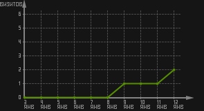 статистика посещаемости страниц автора (визитов/дата)