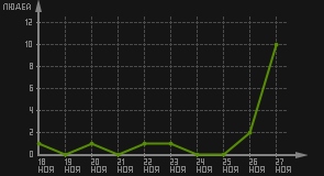 статистика посещаемости страниц автора (посетителей/дата)