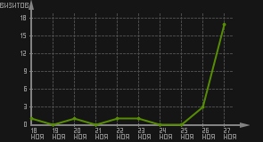 статистика посещаемости страниц автора (визитов/дата)