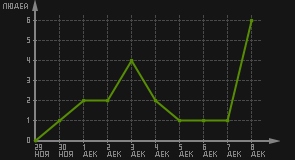 статистика посещаемости страниц автора (посетителей/дата)