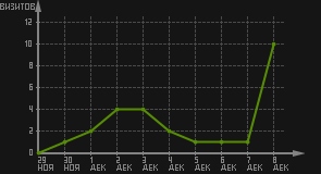 статистика посещаемости страниц автора (визитов/дата)