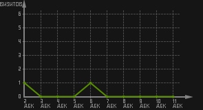 статистика посещаемости страниц автора (визитов/дата)
