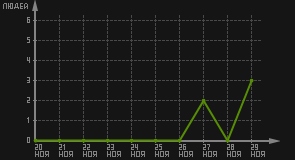статистика посещаемости страниц автора (посетителей/дата)