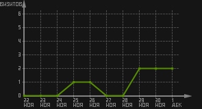 статистика посещаемости страниц автора (визитов/дата)
