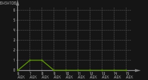 статистика посещаемости страниц автора (визитов/дата)