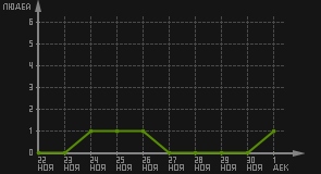 статистика посещаемости страниц автора (посетителей/дата)