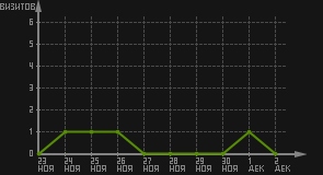 статистика посещаемости страниц автора (визитов/дата)