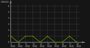 статистика посещаемости страниц автора (посетителей/дата)