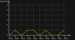статистика посещаемости страниц автора (визитов/дата)