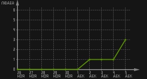 статистика посещаемости страниц автора (посетителей/дата)