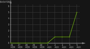 статистика посещаемости страниц автора (визитов/дата)