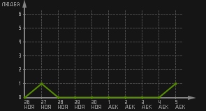статистика посещаемости страниц автора (посетителей/дата)
