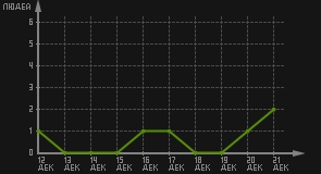 статистика посещаемости страниц автора (посетителей/дата)