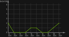 статистика посещаемости страниц автора (визитов/дата)