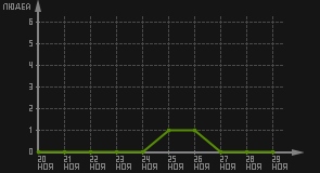 статистика посещаемости страниц автора (посетителей/дата)