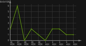 статистика посещаемости страниц автора (визитов/дата)