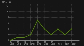 статистика посещаемости страниц автора (посетителей/дата)