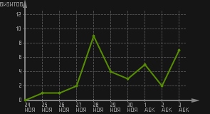 статистика посещаемости страниц автора (визитов/дата)