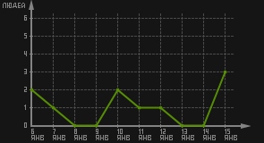 статистика посещаемости страниц автора (посетителей/дата)
