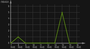 статистика посещаемости страниц автора (посетителей/дата)
