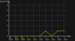 статистика посещаемости страниц автора (визитов/дата)