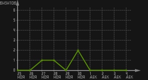 статистика посещаемости страниц автора (визитов/дата)