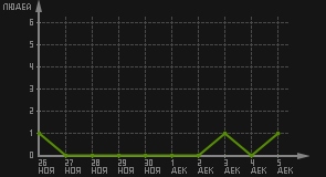 статистика посещаемости страниц автора (посетителей/дата)