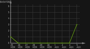 статистика посещаемости страниц автора (визитов/дата)