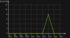 статистика посещаемости страниц автора (визитов/дата)