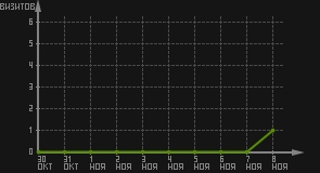 статистика посещаемости страниц автора (визитов/дата)