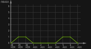 статистика посещаемости страниц автора (посетителей/дата)