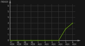 статистика посещаемости страниц автора (посетителей/дата)